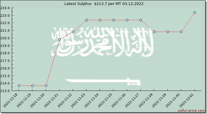Price on sulfur in Saudi Arabia today 03.12.2022